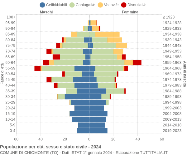 Grafico Popolazione per età, sesso e stato civile Comune di Chiomonte (TO)