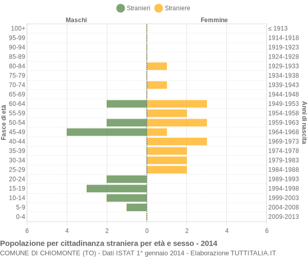 Grafico cittadini stranieri - Chiomonte 2014
