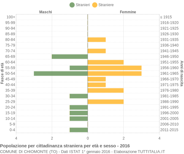 Grafico cittadini stranieri - Chiomonte 2016