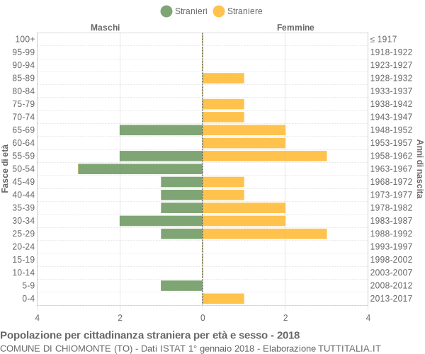 Grafico cittadini stranieri - Chiomonte 2018