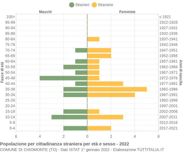 Grafico cittadini stranieri - Chiomonte 2022