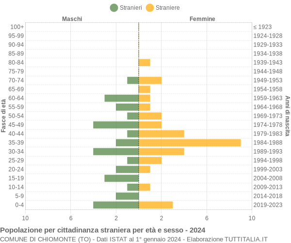 Grafico cittadini stranieri - Chiomonte 2024