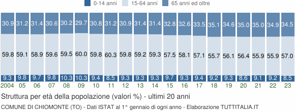 Grafico struttura della popolazione Comune di Chiomonte (TO)