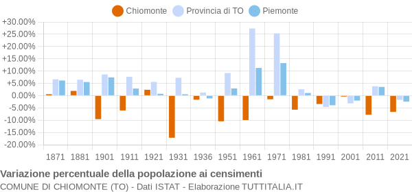 Grafico variazione percentuale della popolazione Comune di Chiomonte (TO)