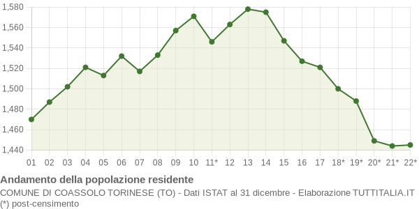 Andamento popolazione Comune di Coassolo Torinese (TO)