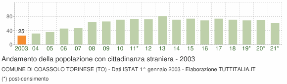 Grafico andamento popolazione stranieri Comune di Coassolo Torinese (TO)