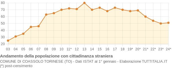 Andamento popolazione stranieri Comune di Coassolo Torinese (TO)