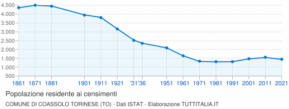 Grafico andamento storico popolazione Comune di Coassolo Torinese (TO)