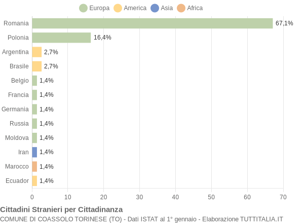 Grafico cittadinanza stranieri - Coassolo Torinese 2017