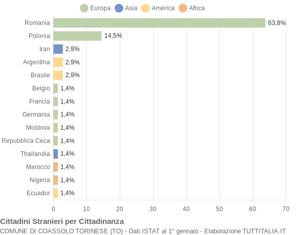 Grafico cittadinanza stranieri - Coassolo Torinese 2020