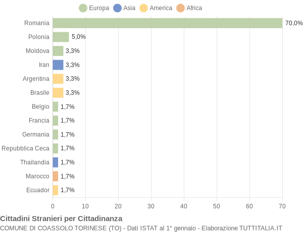 Grafico cittadinanza stranieri - Coassolo Torinese 2021