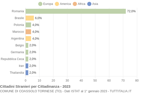 Grafico cittadinanza stranieri - Coassolo Torinese 2023