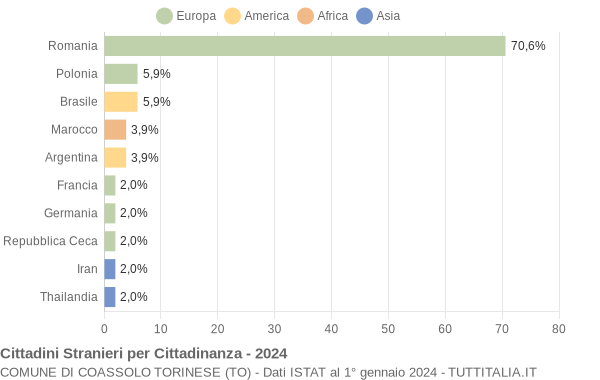 Grafico cittadinanza stranieri - Coassolo Torinese 2024