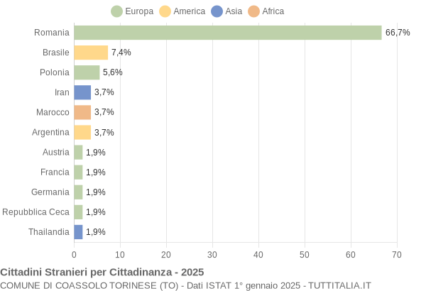 Grafico cittadinanza stranieri - Coassolo Torinese 2025