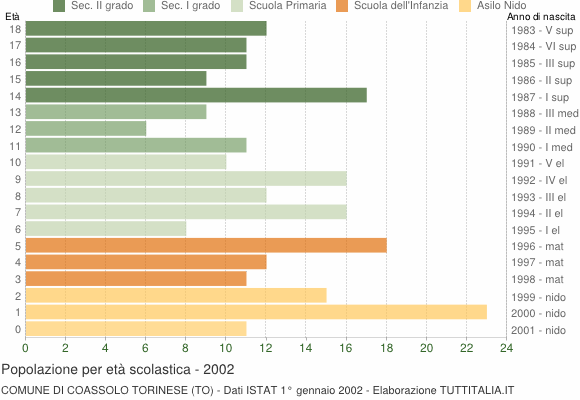 Grafico Popolazione in età scolastica - Coassolo Torinese 2002