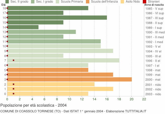 Grafico Popolazione in età scolastica - Coassolo Torinese 2004