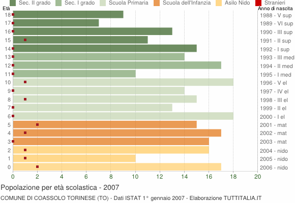 Grafico Popolazione in età scolastica - Coassolo Torinese 2007