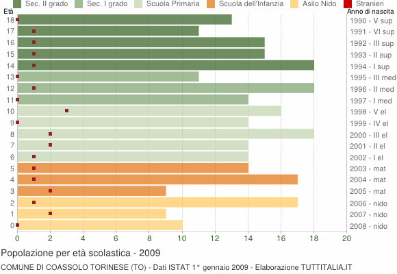 Grafico Popolazione in età scolastica - Coassolo Torinese 2009