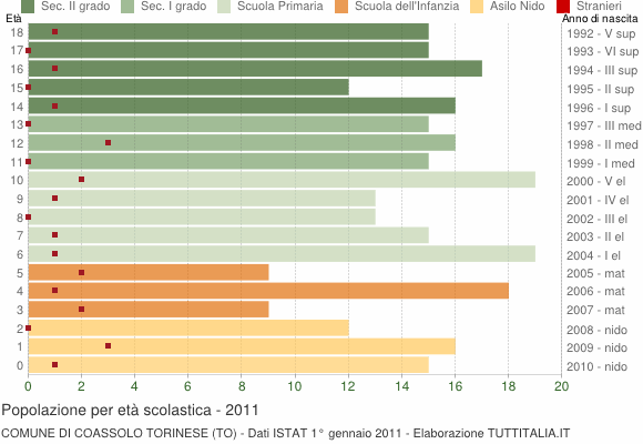 Grafico Popolazione in età scolastica - Coassolo Torinese 2011