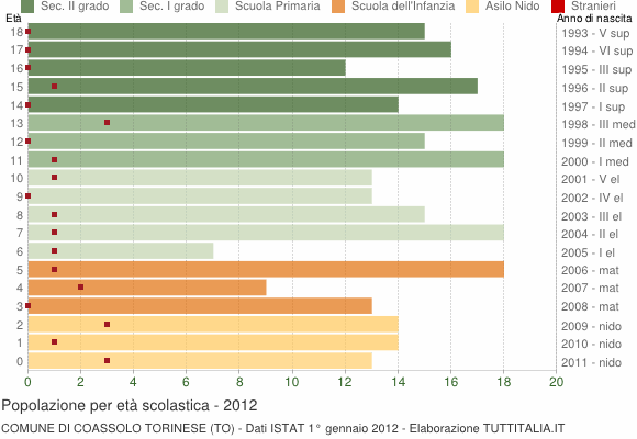 Grafico Popolazione in età scolastica - Coassolo Torinese 2012
