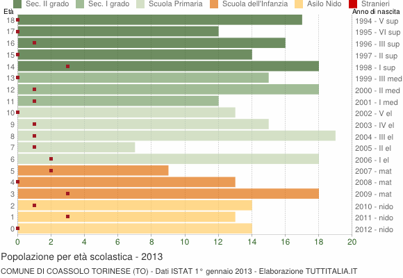 Grafico Popolazione in età scolastica - Coassolo Torinese 2013