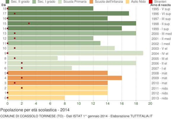 Grafico Popolazione in età scolastica - Coassolo Torinese 2014