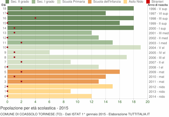 Grafico Popolazione in età scolastica - Coassolo Torinese 2015