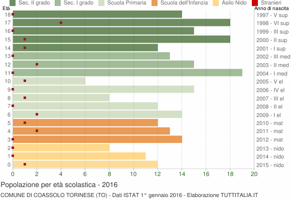 Grafico Popolazione in età scolastica - Coassolo Torinese 2016