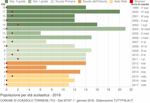 Grafico Popolazione in età scolastica - Coassolo Torinese 2018