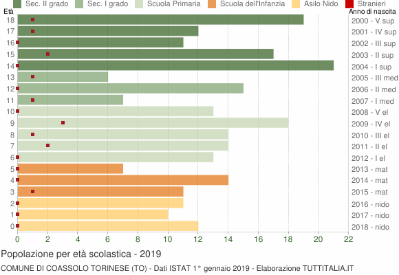 Grafico Popolazione in età scolastica - Coassolo Torinese 2019