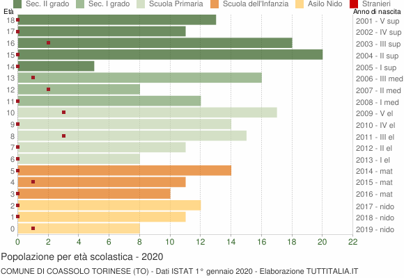 Grafico Popolazione in età scolastica - Coassolo Torinese 2020