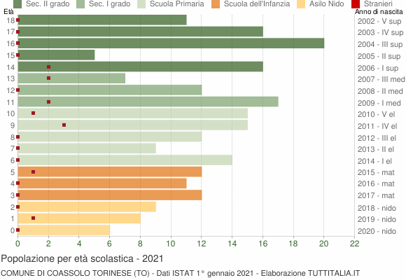 Grafico Popolazione in età scolastica - Coassolo Torinese 2021