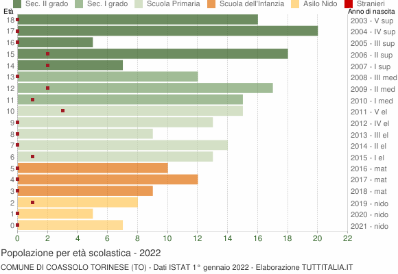 Grafico Popolazione in età scolastica - Coassolo Torinese 2022