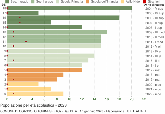 Grafico Popolazione in età scolastica - Coassolo Torinese 2023