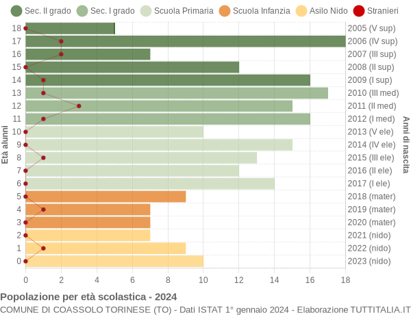 Grafico Popolazione in età scolastica - Coassolo Torinese 2024