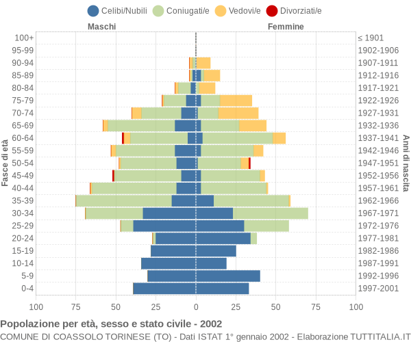 Grafico Popolazione per età, sesso e stato civile Comune di Coassolo Torinese (TO)