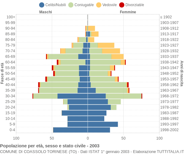 Grafico Popolazione per età, sesso e stato civile Comune di Coassolo Torinese (TO)