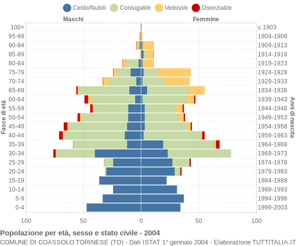 Grafico Popolazione per età, sesso e stato civile Comune di Coassolo Torinese (TO)