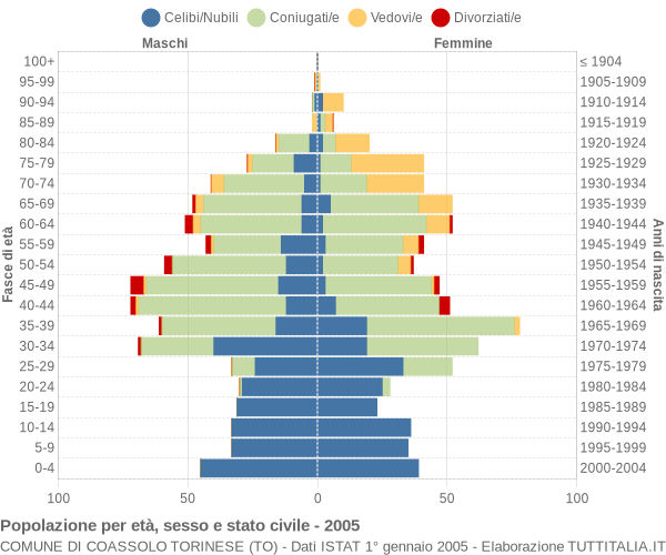 Grafico Popolazione per età, sesso e stato civile Comune di Coassolo Torinese (TO)