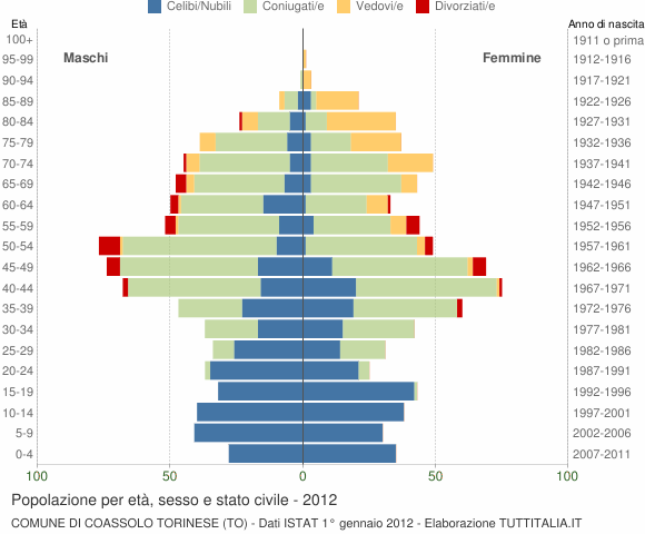 Grafico Popolazione per età, sesso e stato civile Comune di Coassolo Torinese (TO)