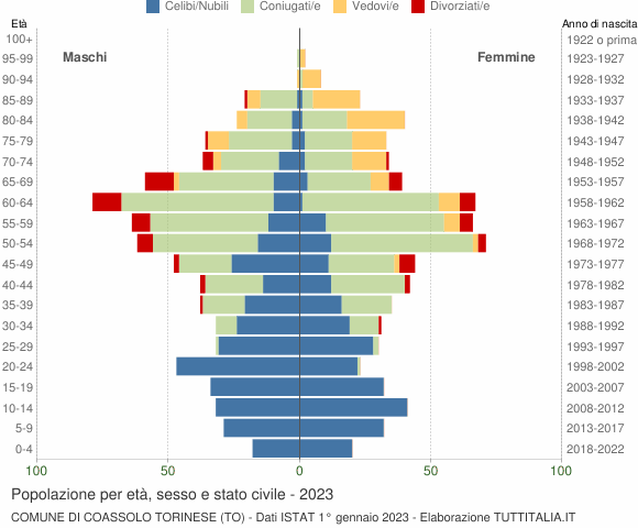 Grafico Popolazione per età, sesso e stato civile Comune di Coassolo Torinese (TO)