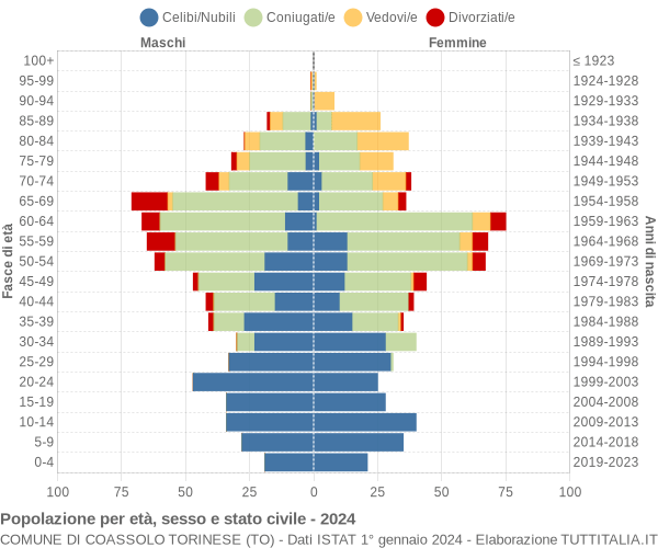 Grafico Popolazione per età, sesso e stato civile Comune di Coassolo Torinese (TO)