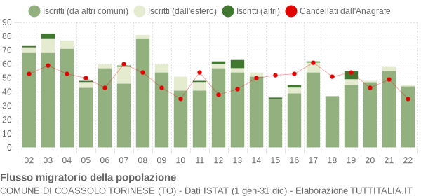 Flussi migratori della popolazione Comune di Coassolo Torinese (TO)