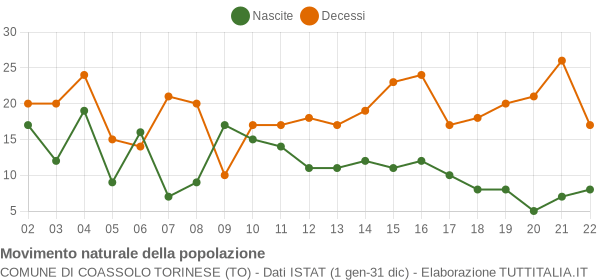 Grafico movimento naturale della popolazione Comune di Coassolo Torinese (TO)