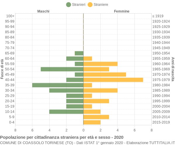 Grafico cittadini stranieri - Coassolo Torinese 2020