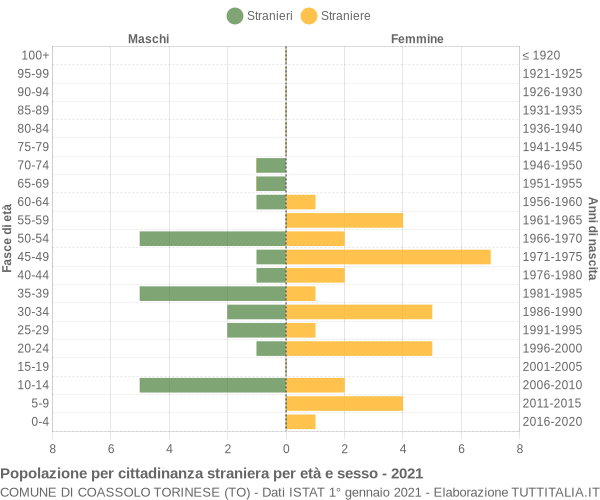 Grafico cittadini stranieri - Coassolo Torinese 2021