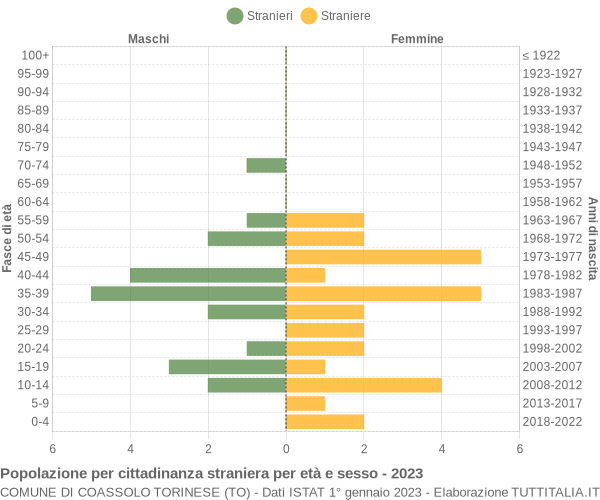 Grafico cittadini stranieri - Coassolo Torinese 2023