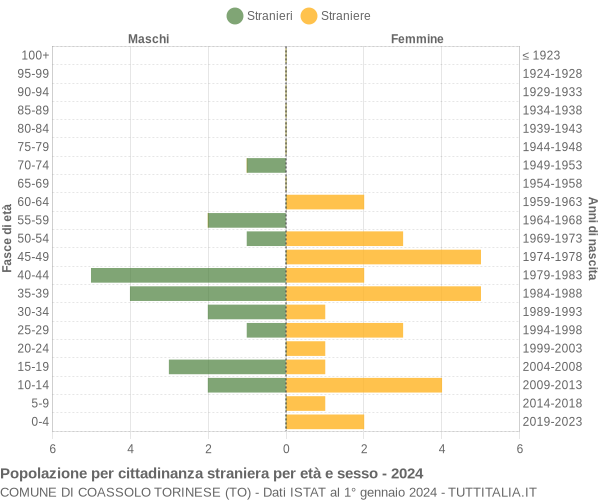 Grafico cittadini stranieri - Coassolo Torinese 2024