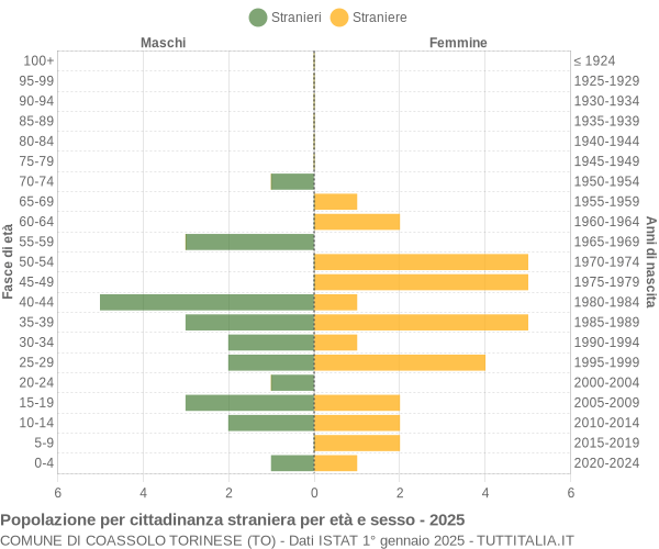Grafico cittadini stranieri - Coassolo Torinese 2025