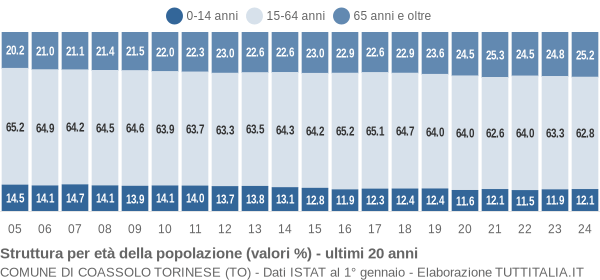 Grafico struttura della popolazione Comune di Coassolo Torinese (TO)